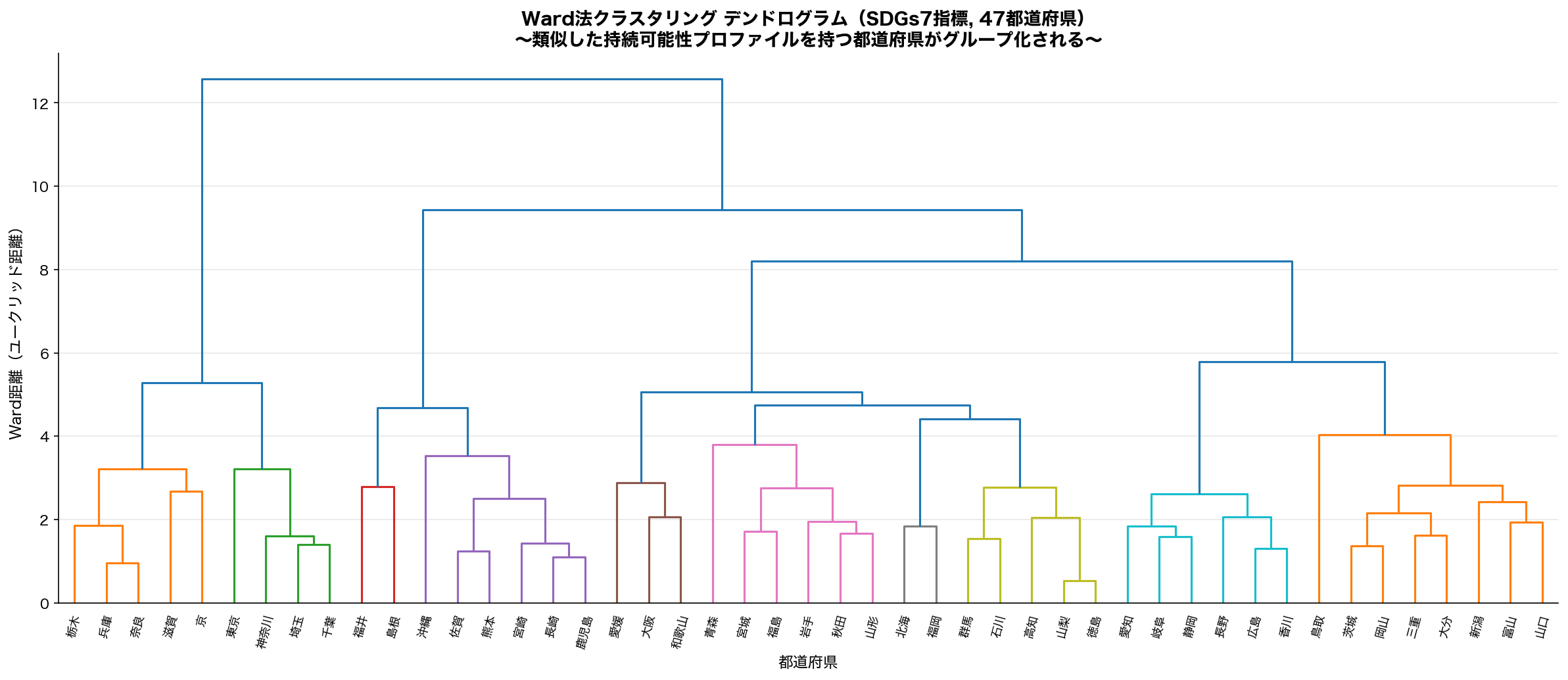Ward法クラスタリング デンドログラム（47都道府県）