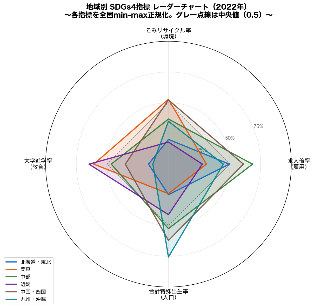 地域別レーダーチャート（6地域 × 4指標）