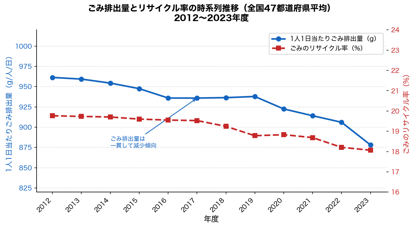 ごみ排出量とリサイクル率の時系列推移