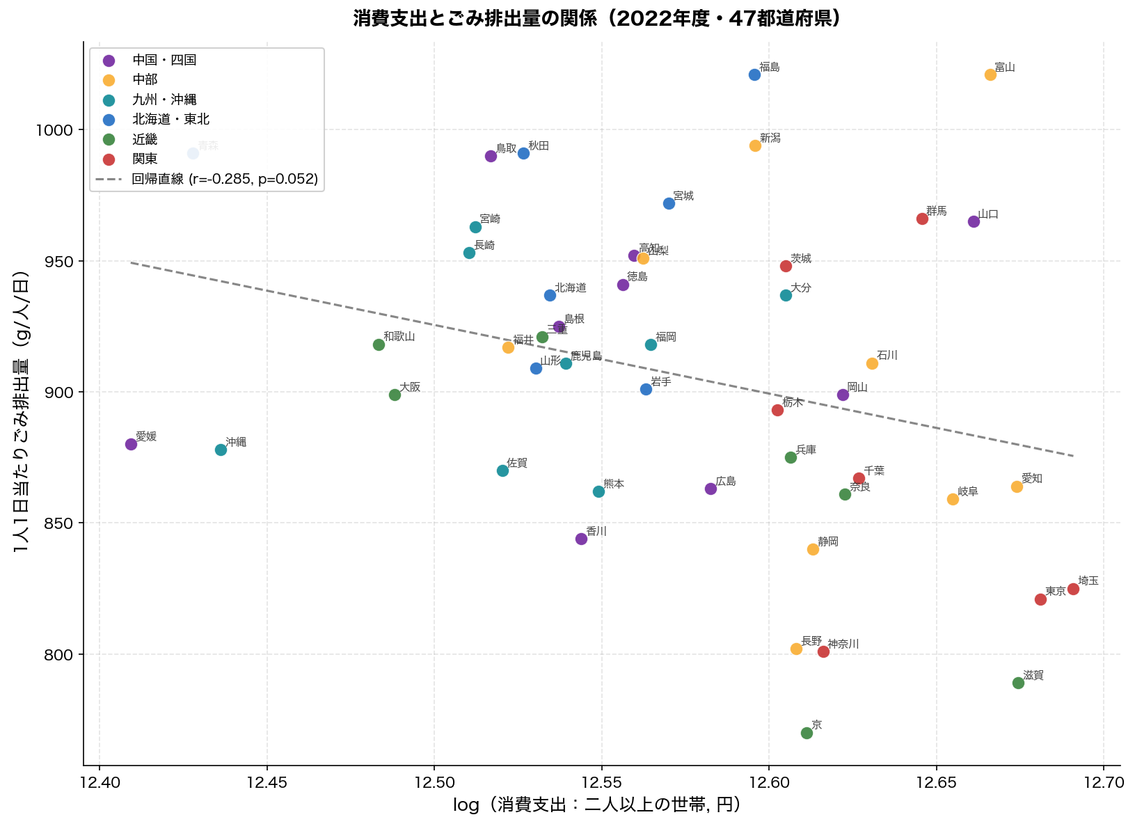 消費支出 vs ごみ排出量 散布図