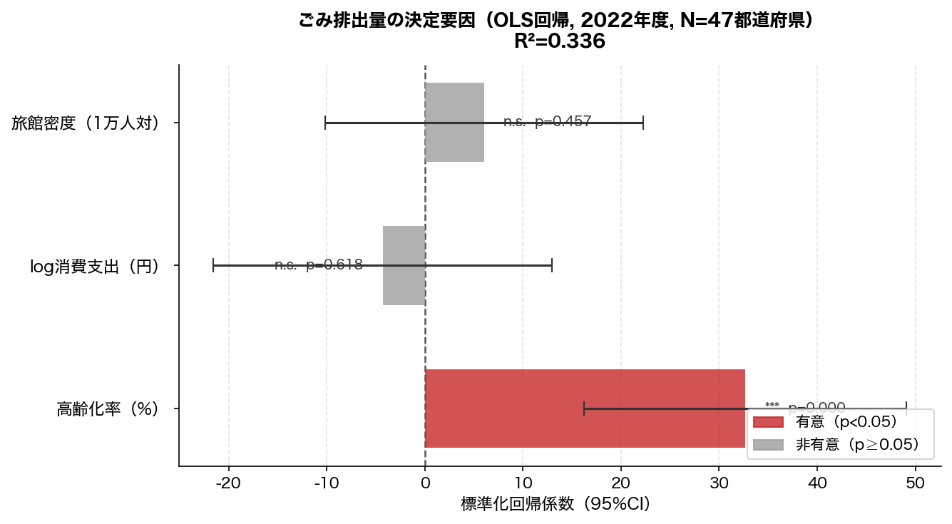 OLS回帰係数プロット