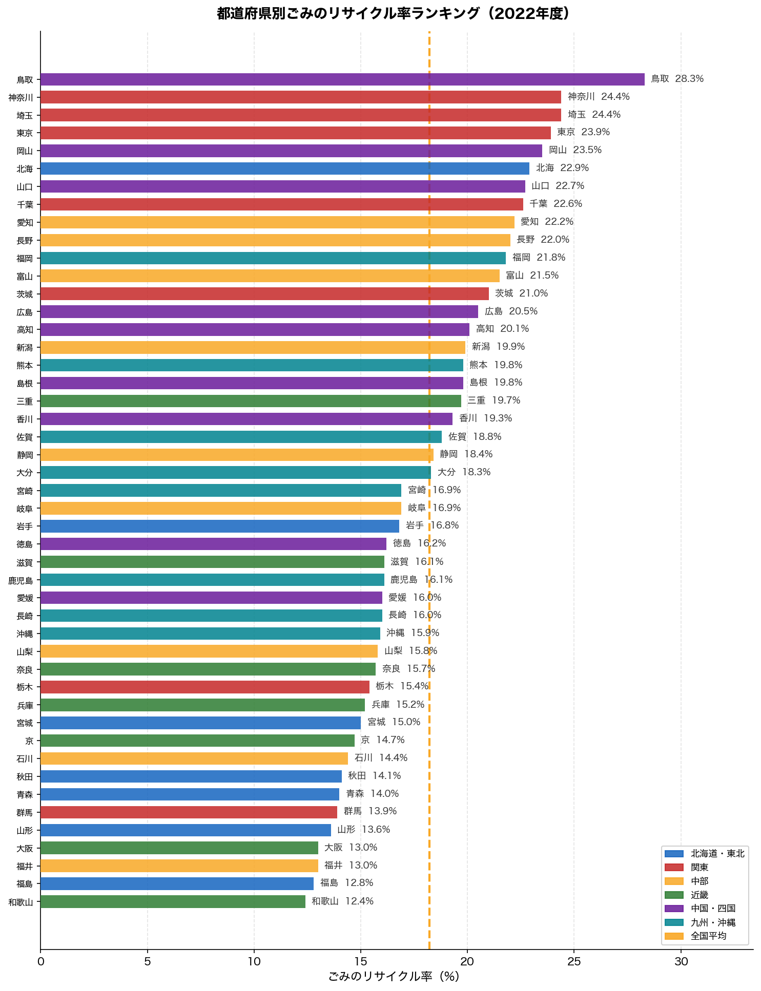 リサイクル率都道府県別ランキング