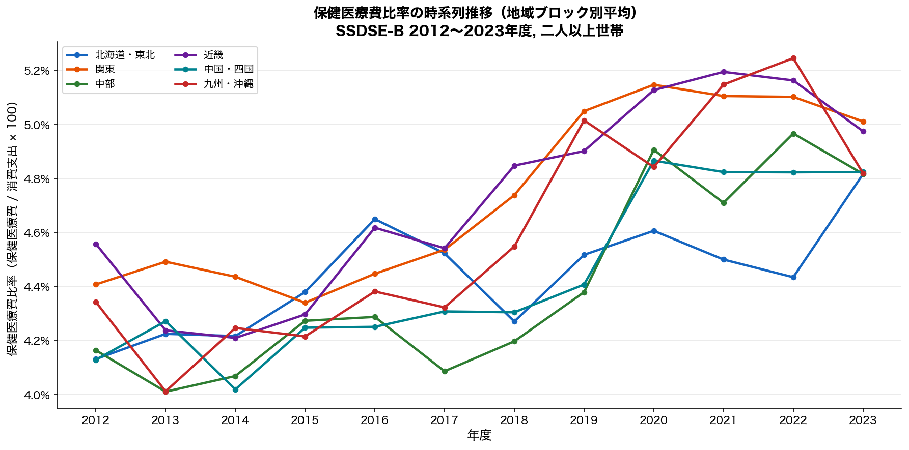 保健医療費比率の時系列推移（地域ブロック別）