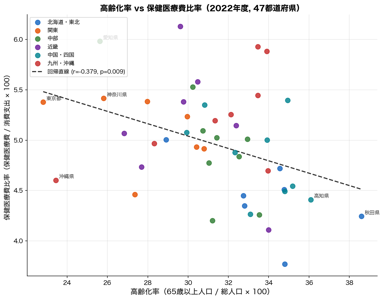 高齢化率 vs 保健医療費比率 散布図（2022年）