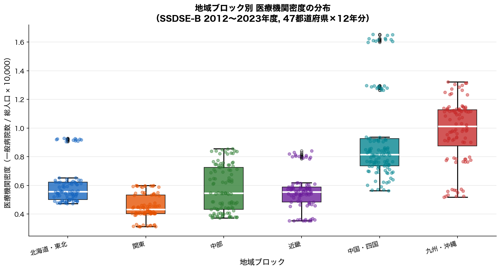 地域別 医療機関密度の箱ひげ図