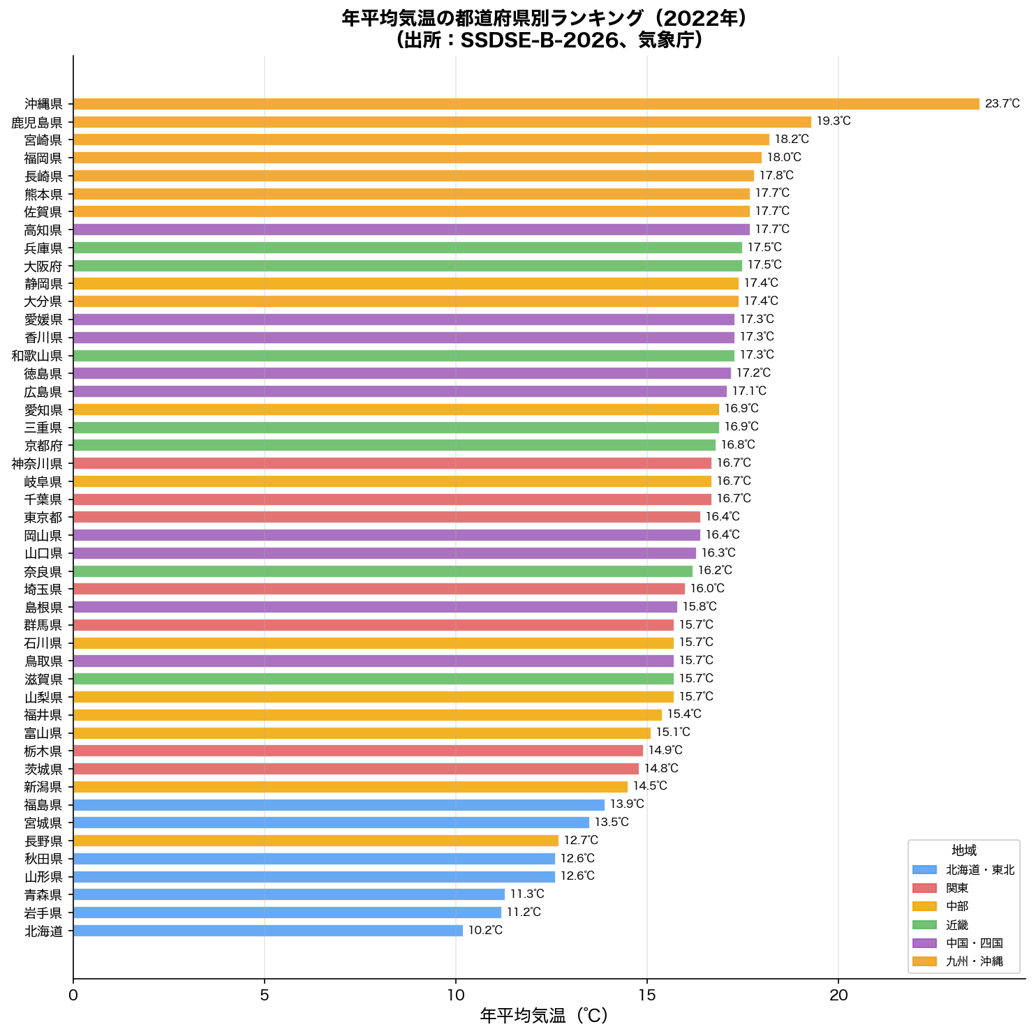 年平均気温の都道府県別ランキング棒グラフ