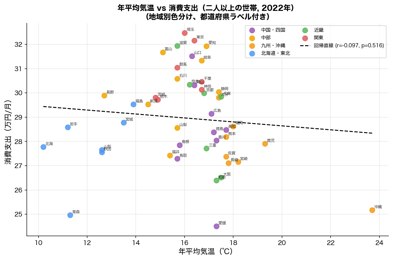 気温 vs 消費支出 散布図