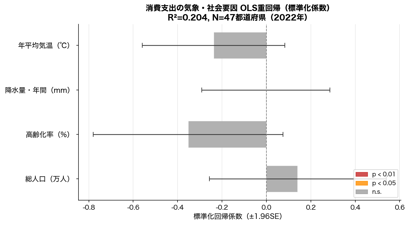 OLS回帰係数プロット