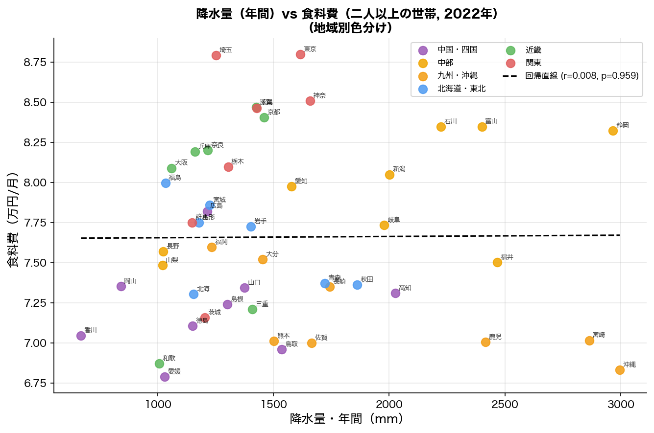 降水量 vs 食料費 散布図