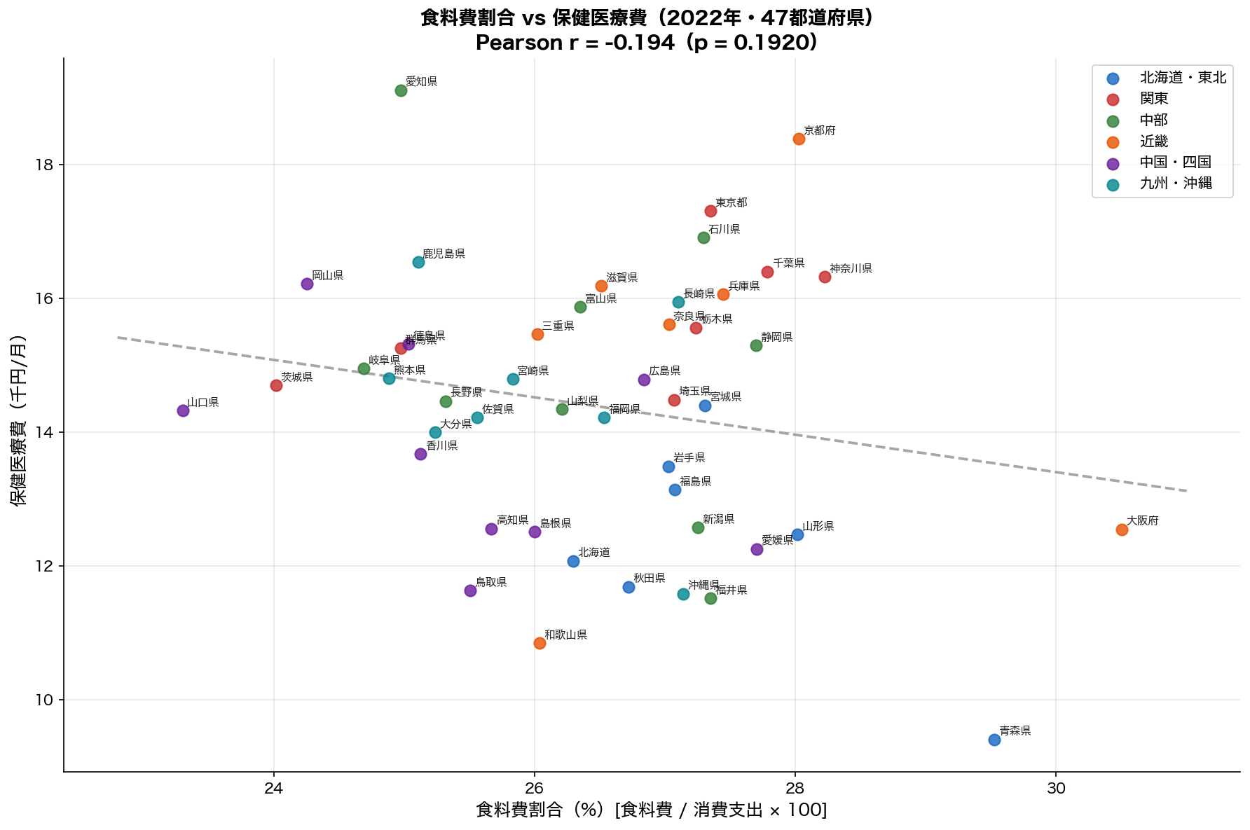 食料費割合 vs 保健医療費 散布図（2022年・47都道府県）