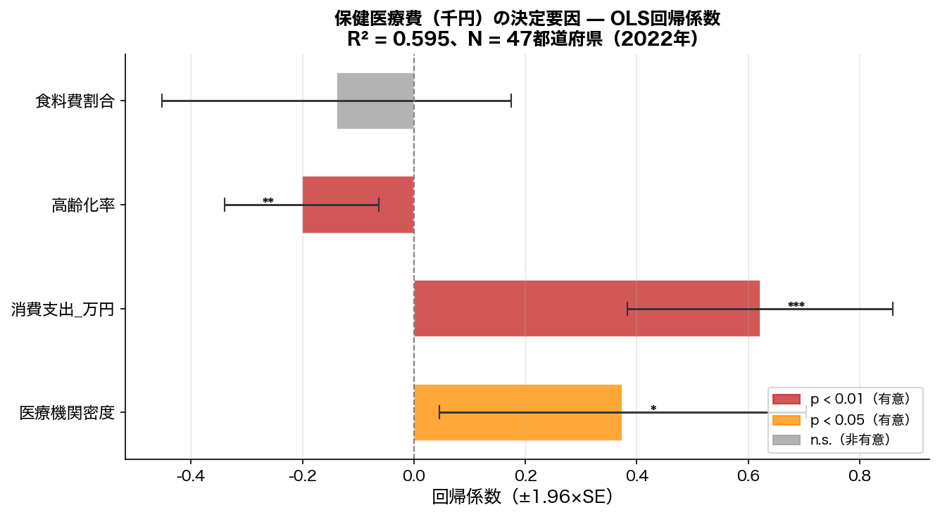 OLS回帰係数プロット（保健医療費の決定要因）