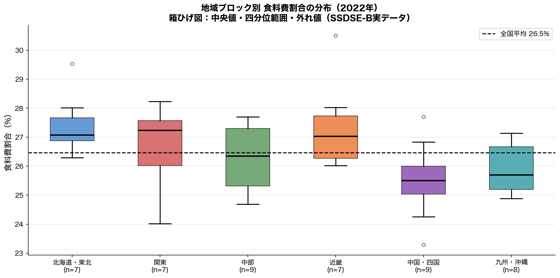 地域ブロック別 食料費割合の箱ひげ図（2022年）