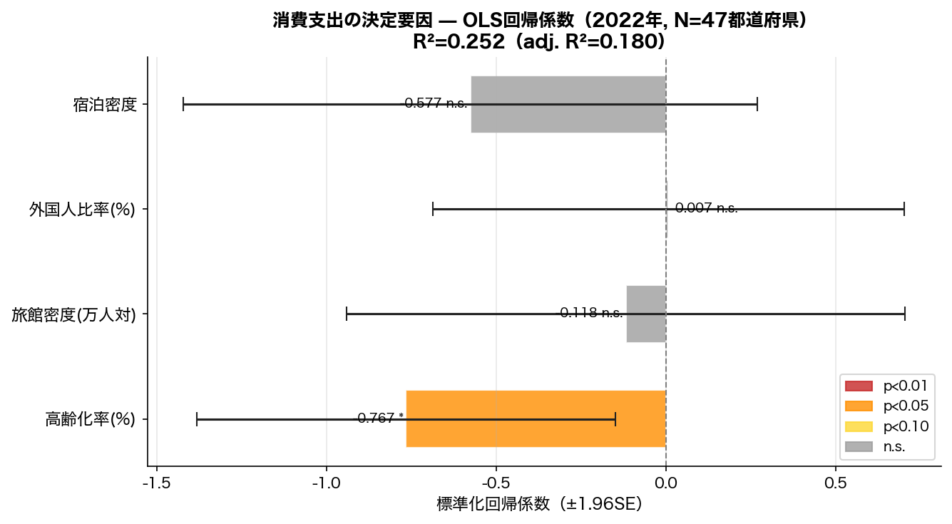 OLS回帰係数プロット