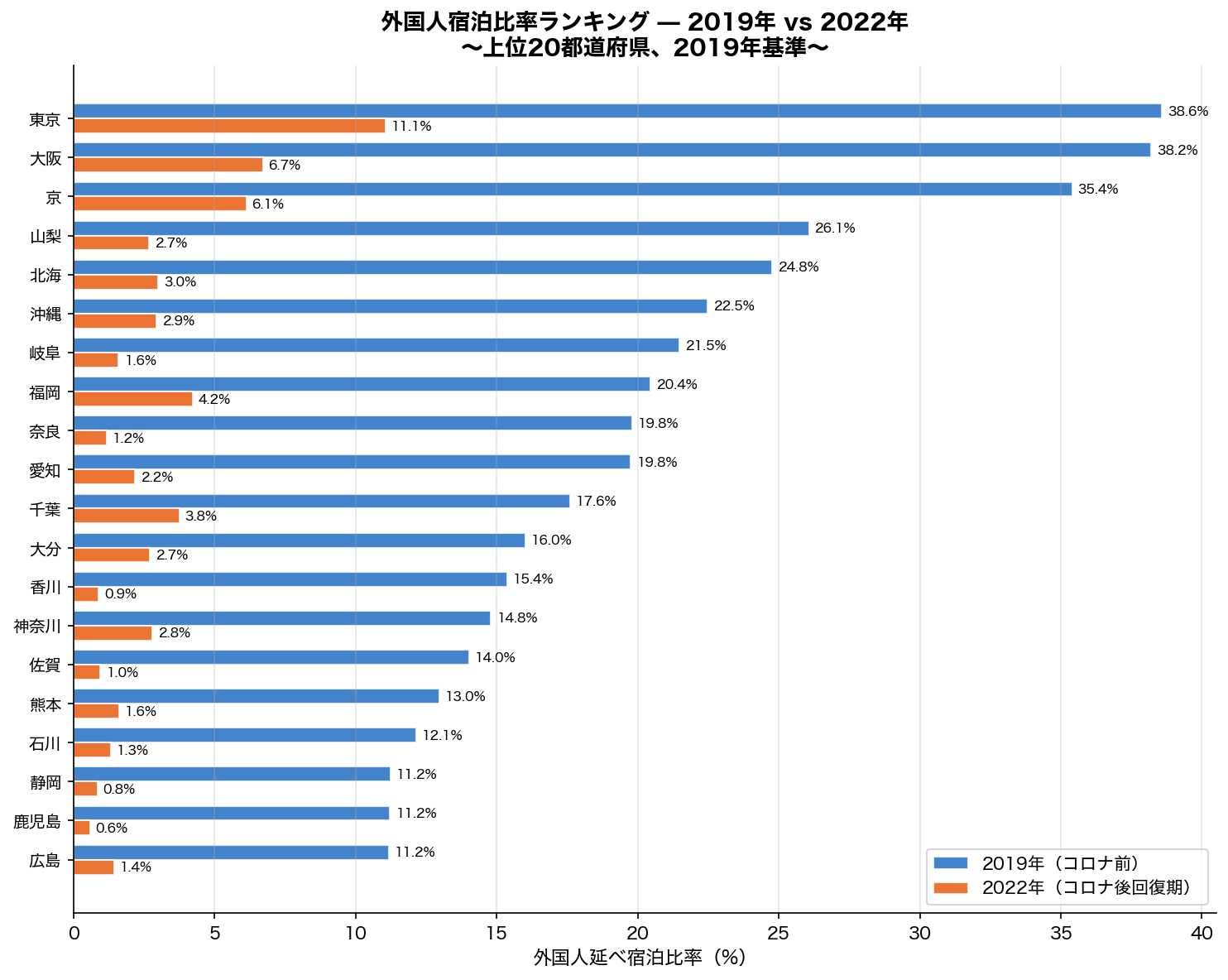 外国人宿泊比率のランキング（2019年 vs 2022年）
