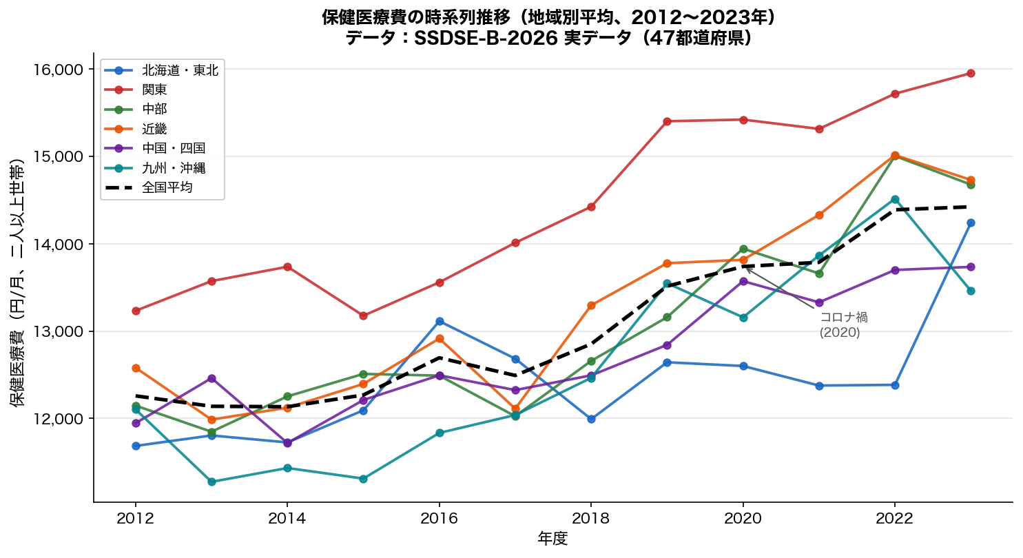 保健医療費の時系列推移（地域別平均）