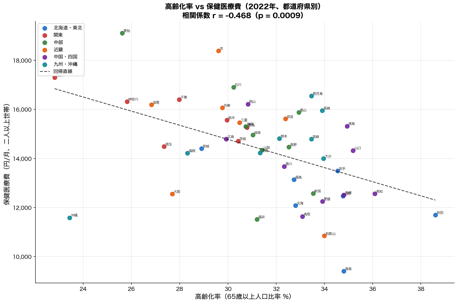 高齢化率 vs 保健医療費 散布図（2022年）