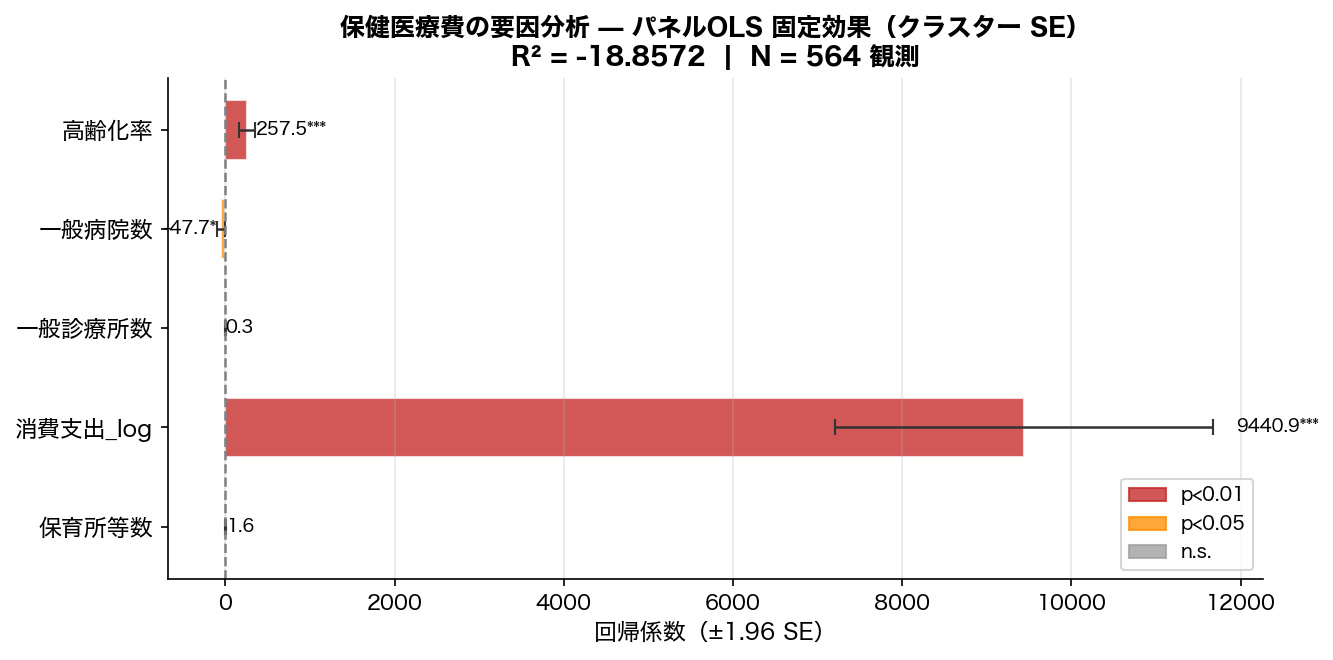 パネルOLS固定効果 係数プロット