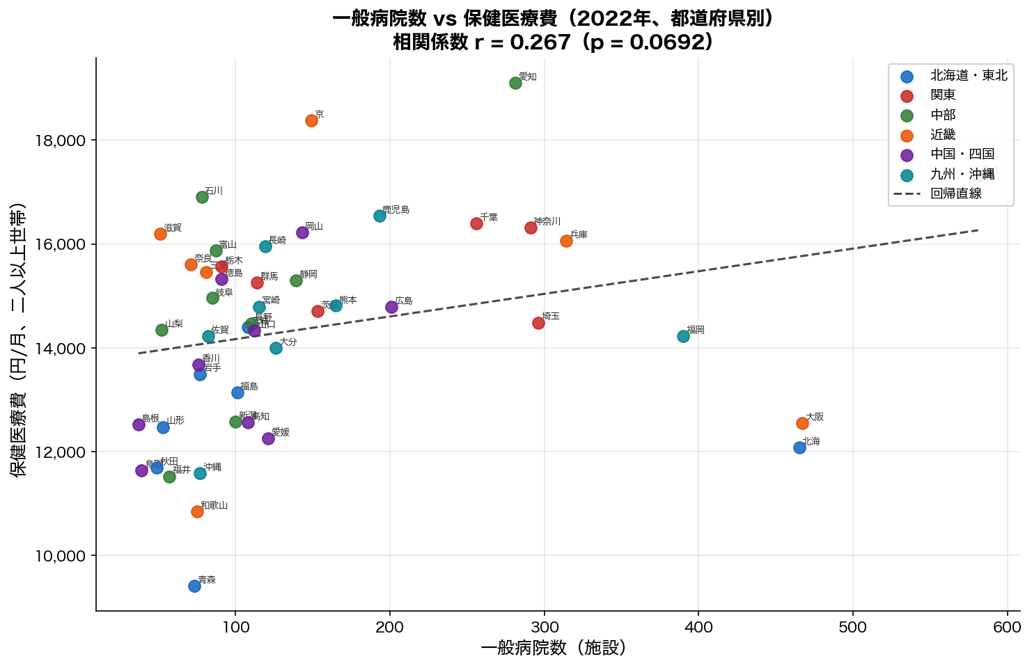 一般病院数 vs 保健医療費 散布図（2022年）