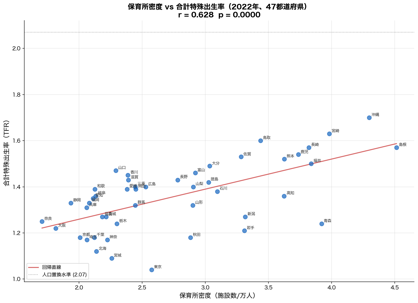 保育所密度 vs TFR 散布図（2022年）