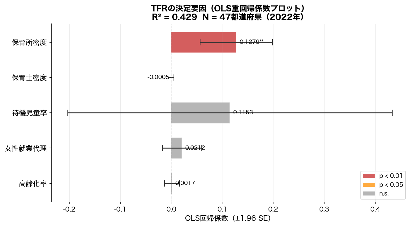 OLS回帰係数プロット