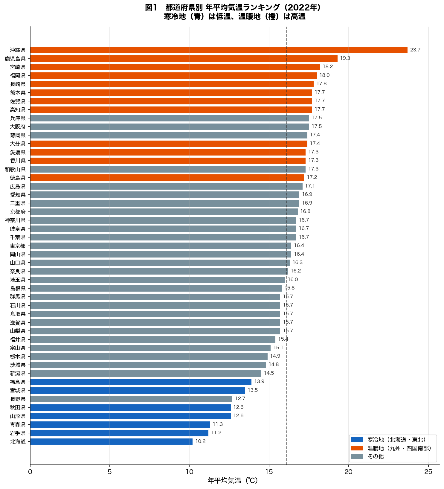 都道府県別 年平均気温ランキング（2022年）