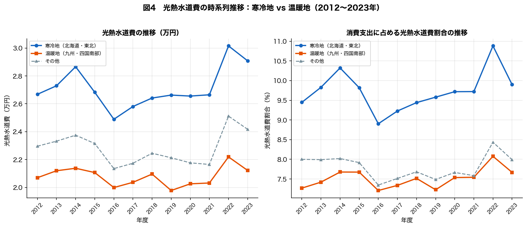 光熱水道費の時系列推移：寒冷地 vs 温暖地