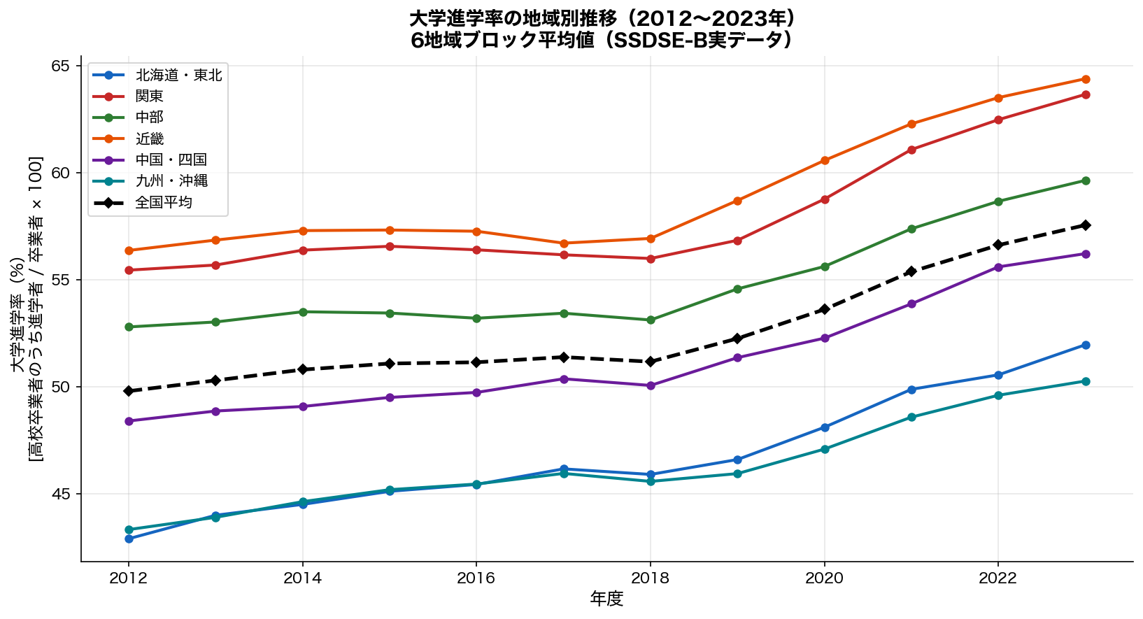 大学進学率の地域別時系列推移