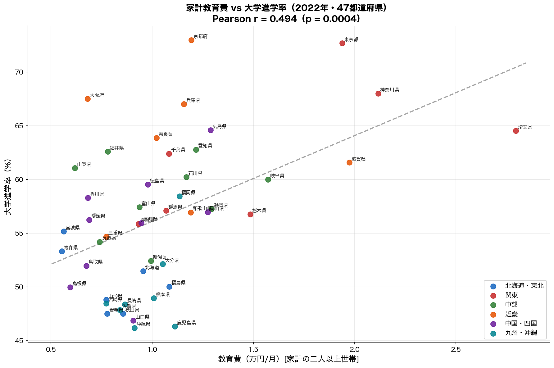家計教育費 vs 大学進学率 散布図