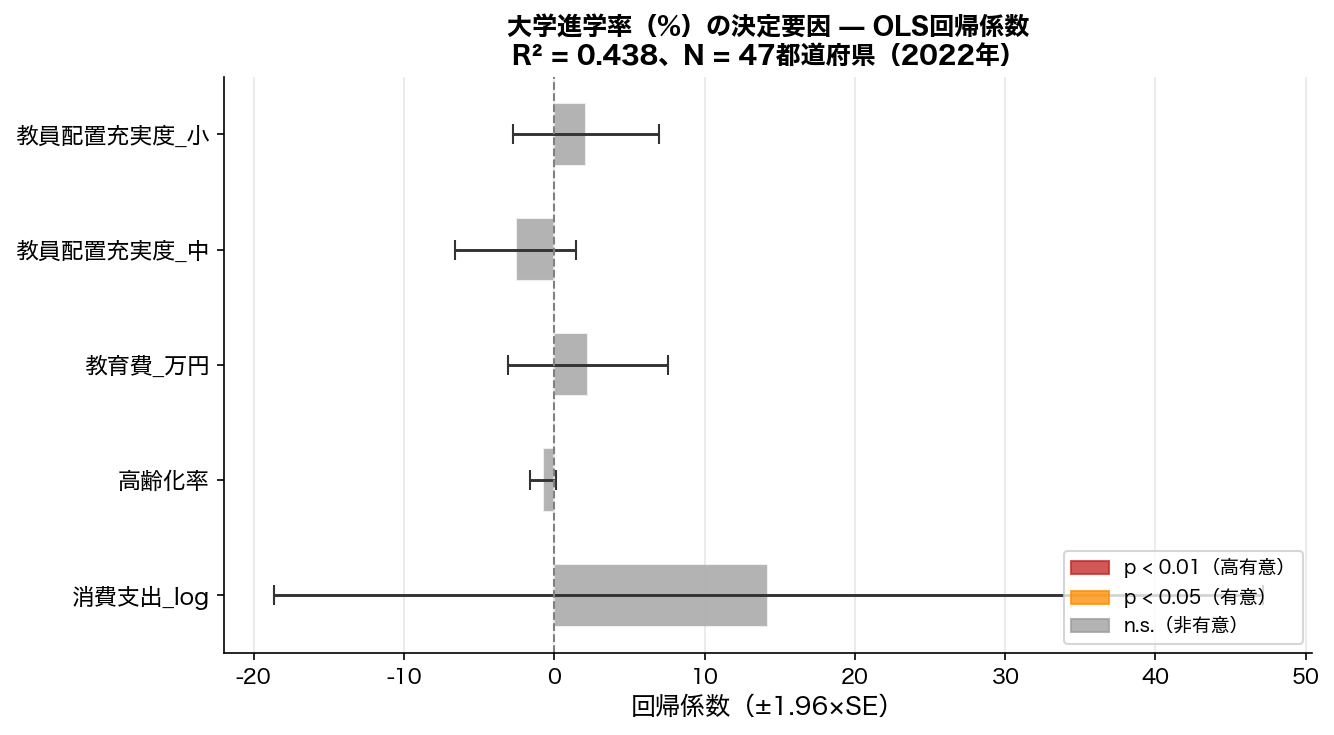 OLS回帰係数プロット