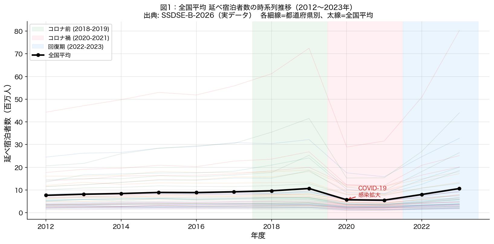 全国平均延べ宿泊者数の時系列推移（2012〜2023年）