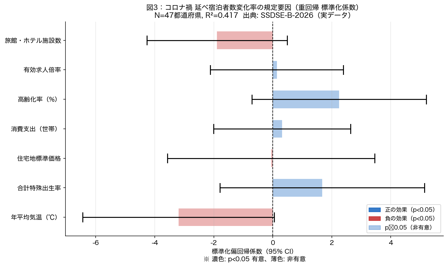 重回帰 標準化偏回帰係数プロット