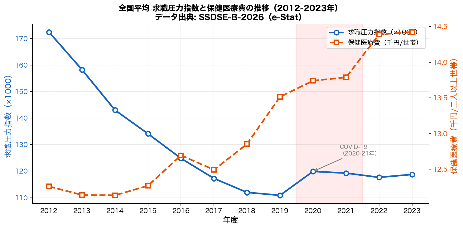 全国平均 求職圧力指数と保健医療費の推移