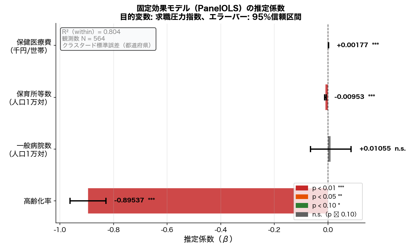 固定効果モデルの推定係数プロット