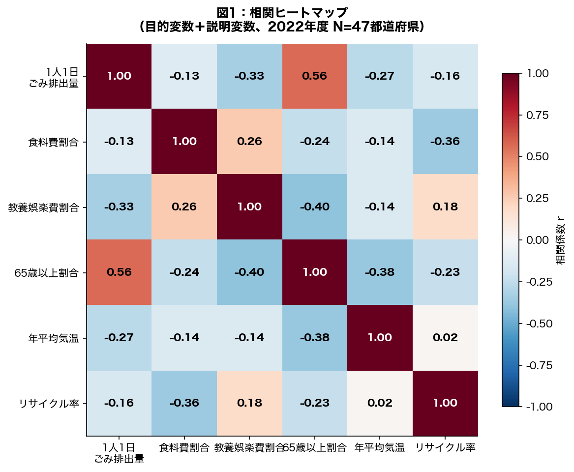 相関ヒートマップ：目的変数と5説明変数の相関行列