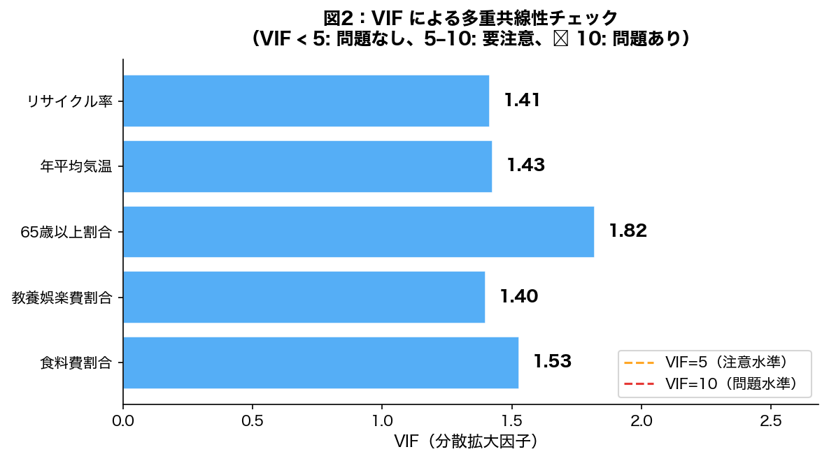 VIF棒グラフ：5説明変数の分散拡大因子