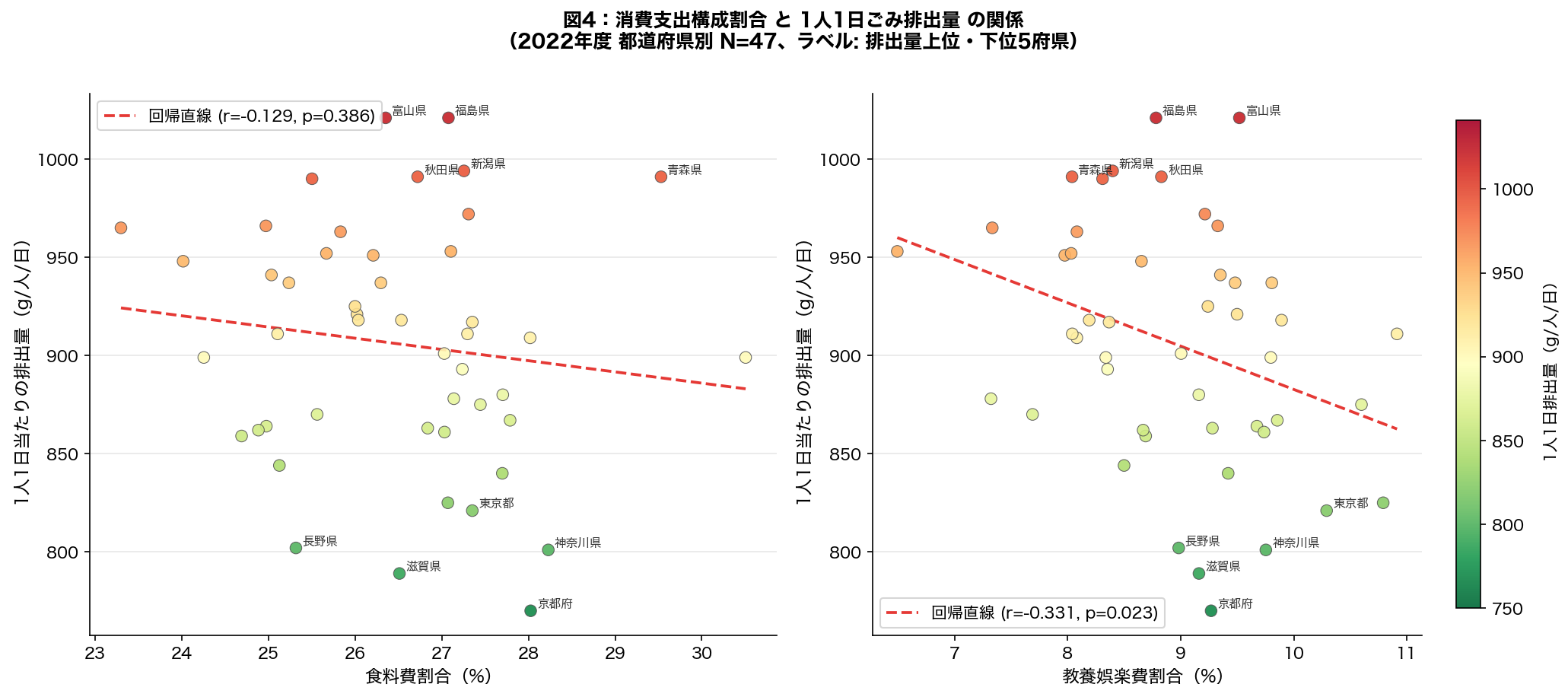 消費支出構成割合 vs 1人1日ごみ排出量 散布図