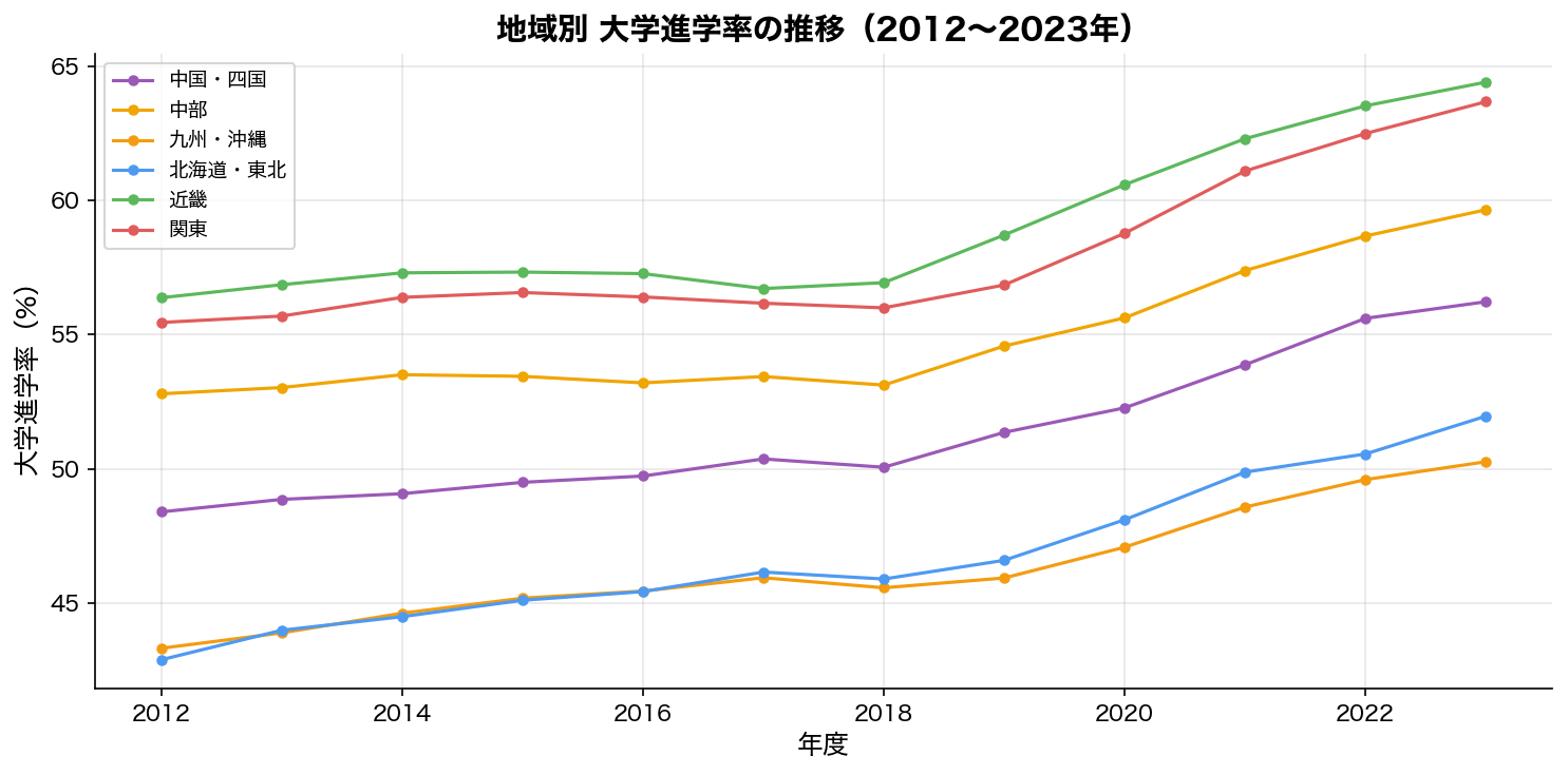 地域別大学進学率の時系列推移（2012〜2023年）