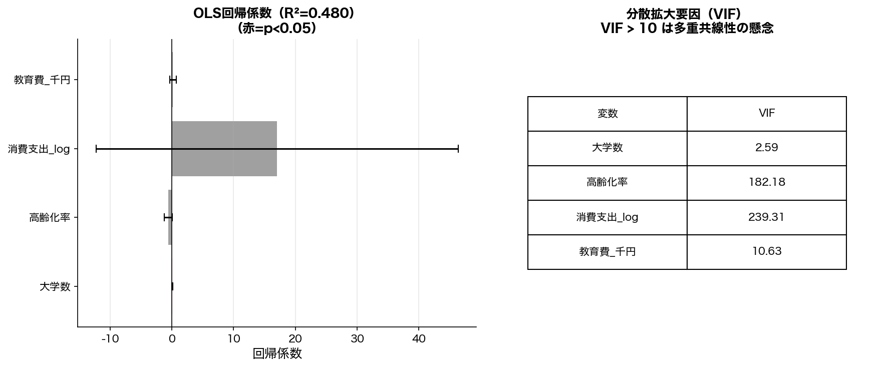 OLS回帰係数とVIF（2022年）