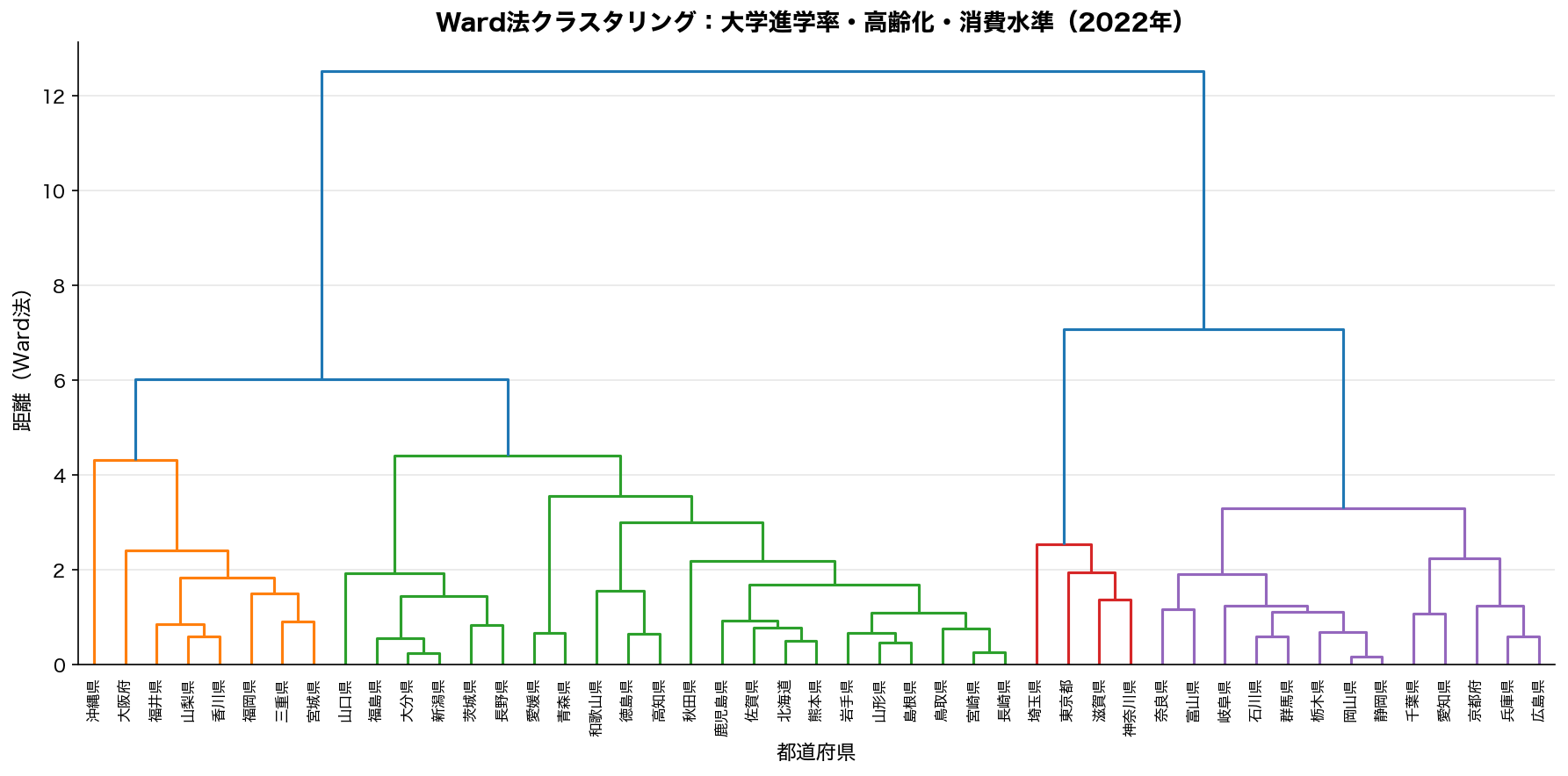 Ward法クラスタリング・デンドログラム（2022年）