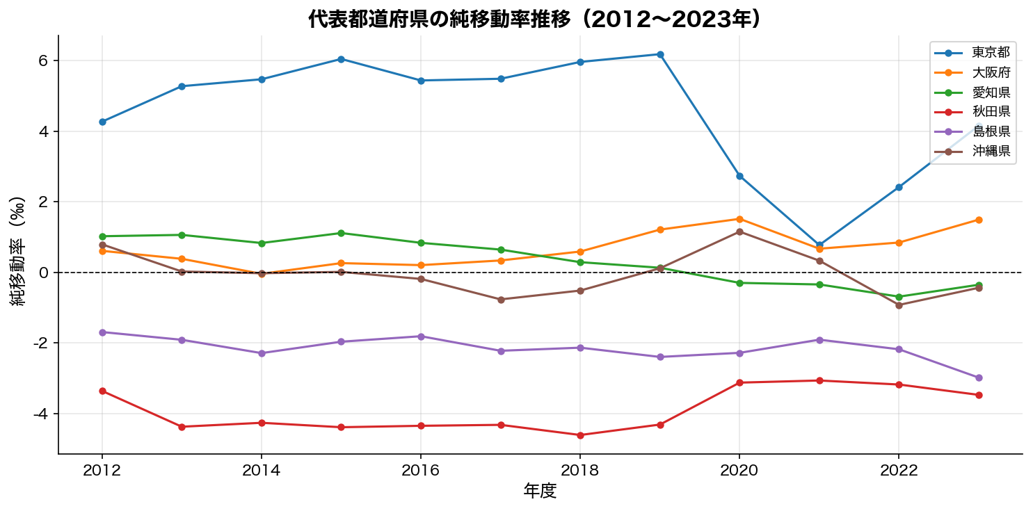 代表都道府県の純移動率推移（2012〜2023年）