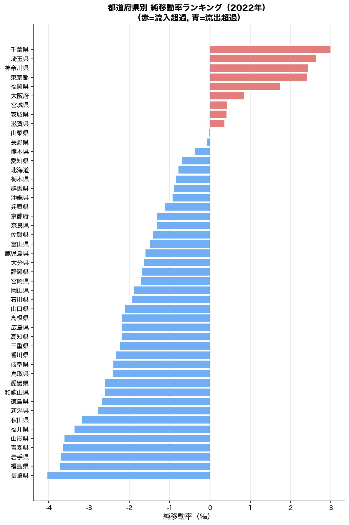 都道府県別 純移動率ランキング（2022年）
