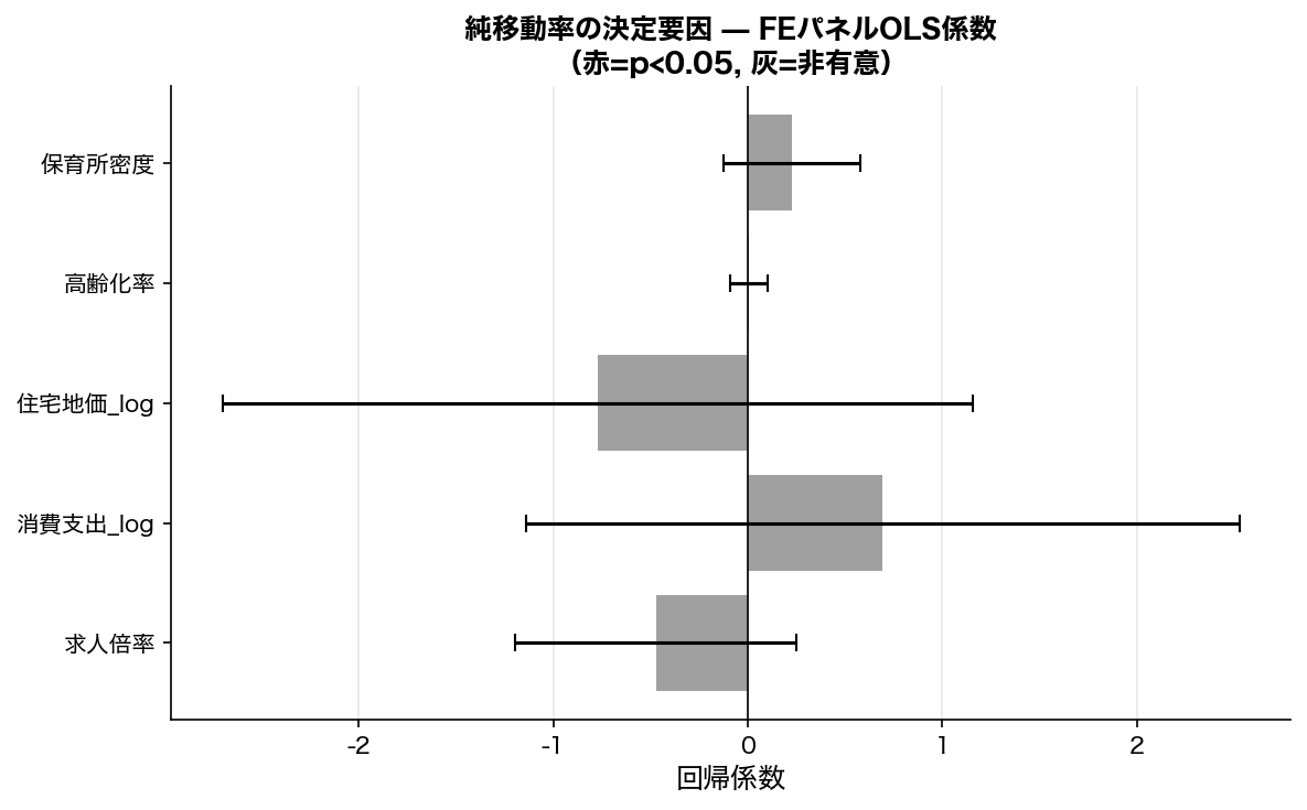FEパネルOLS回帰係数