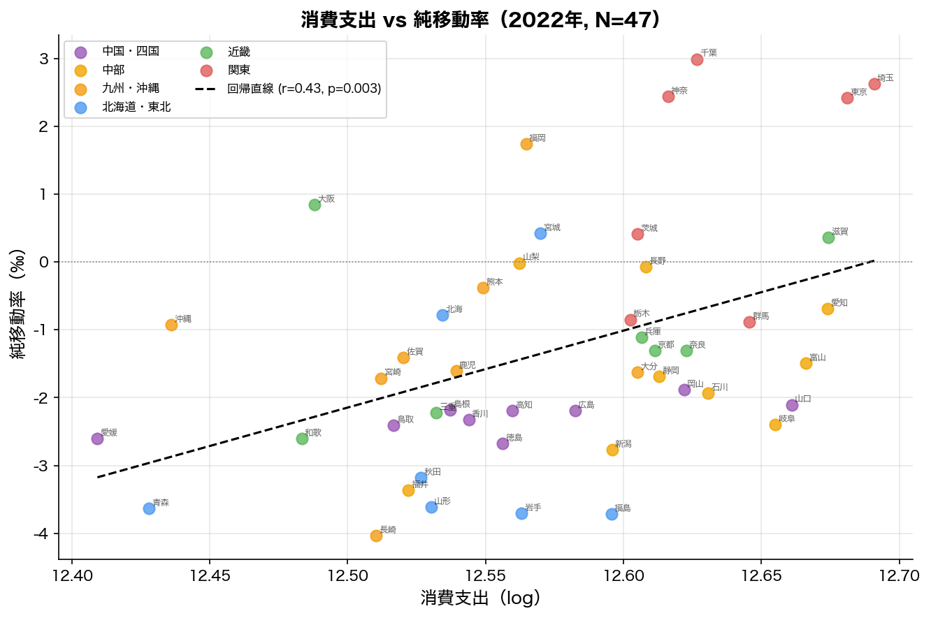 消費支出 vs 純移動率（2022年, N=47）