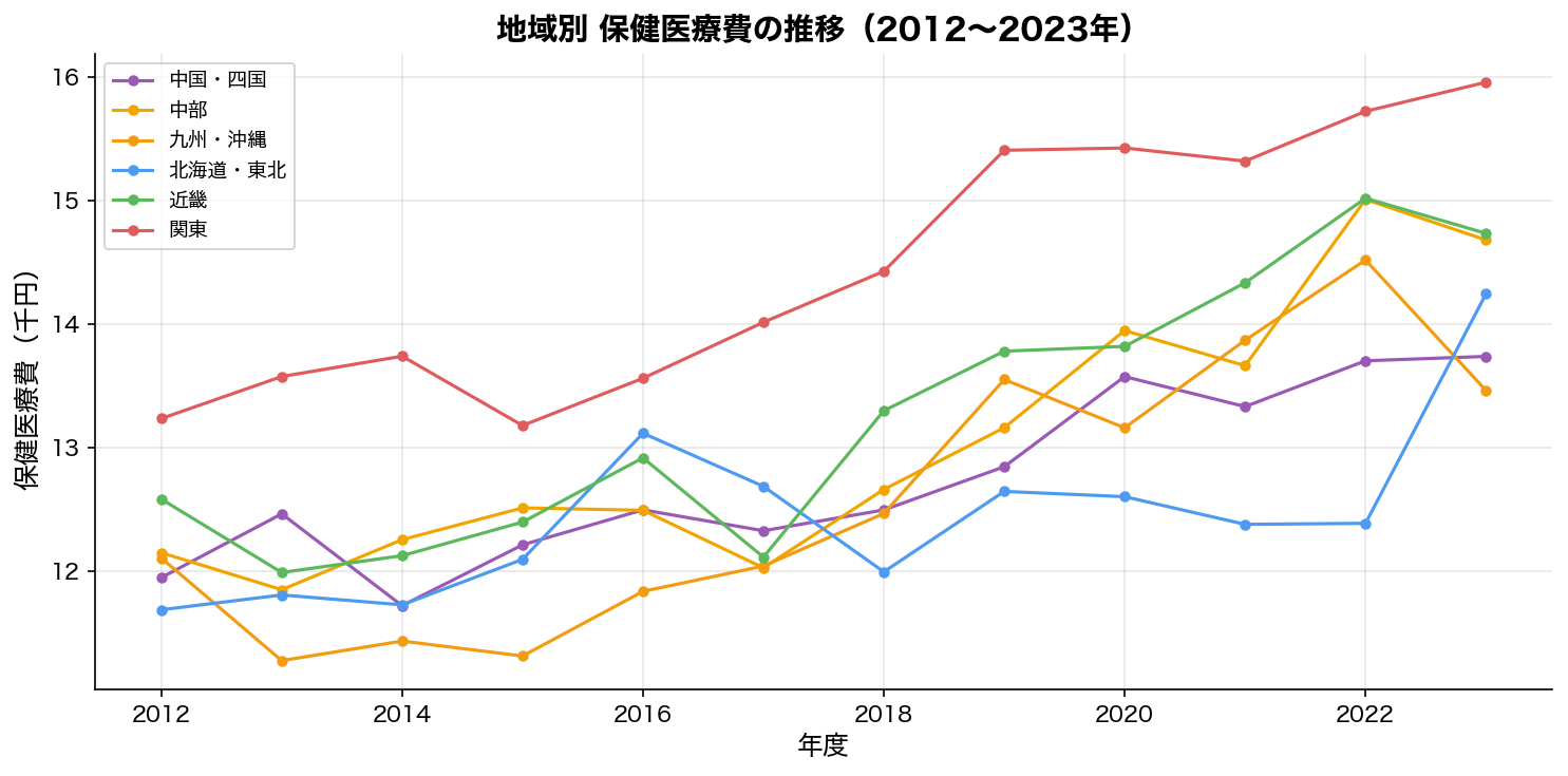 地域別 保健医療費の推移