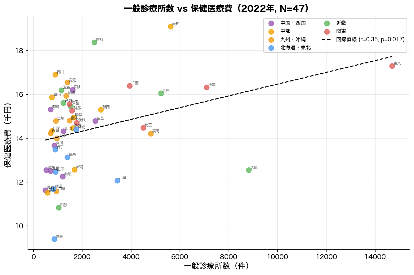 一般診療所数 vs 保健医療費 散布図