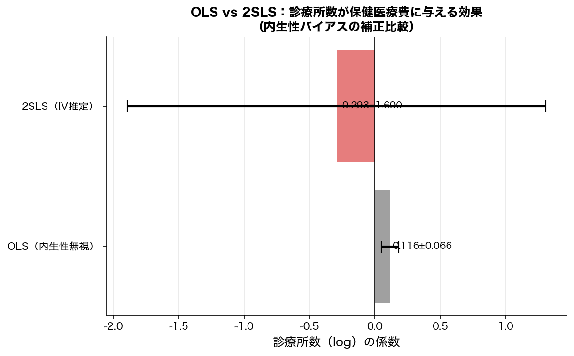 OLS vs 2SLS 係数比較