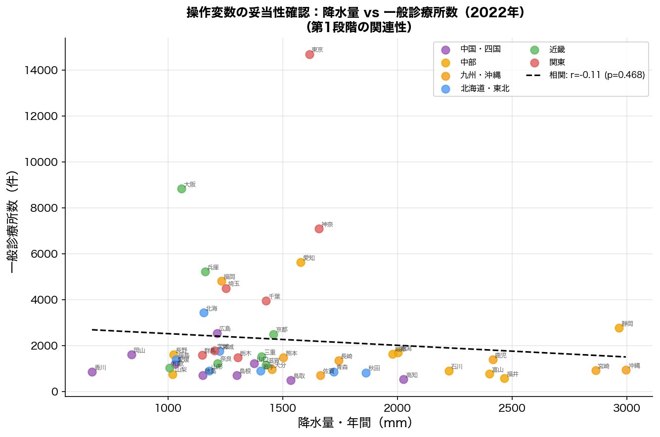 操作変数の妥当性：降水量 vs 診療所数