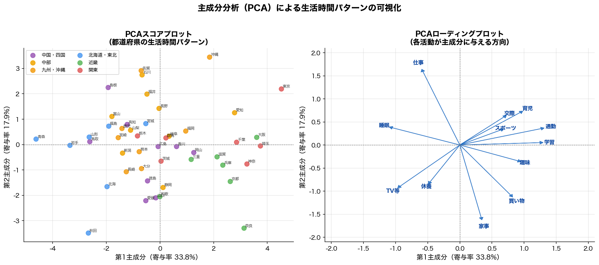 PCAスコアプロット と ローディングプロット