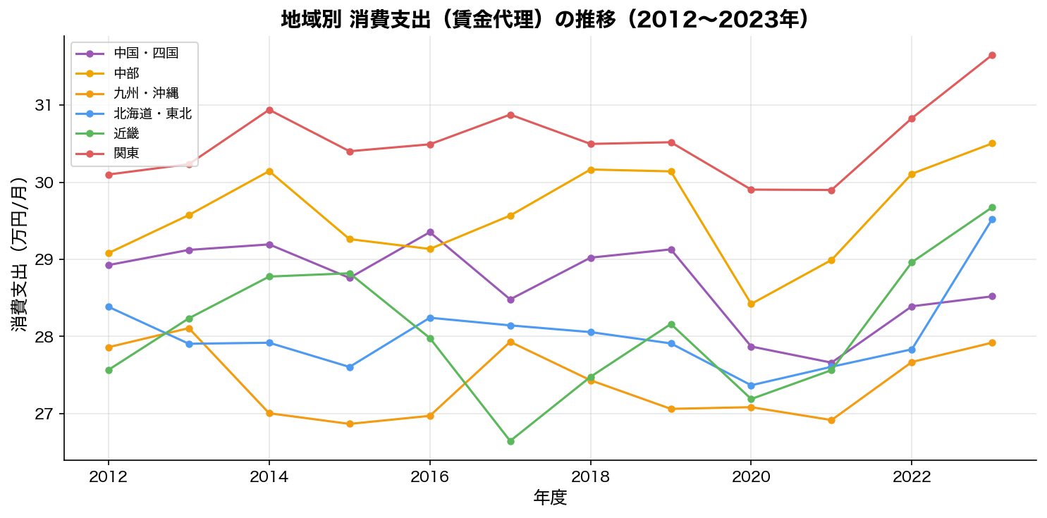 地域別消費支出の時系列推移