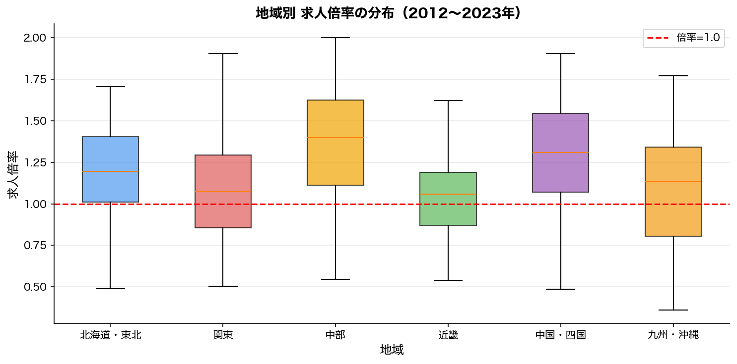 地域別求人倍率の箱ひげ図